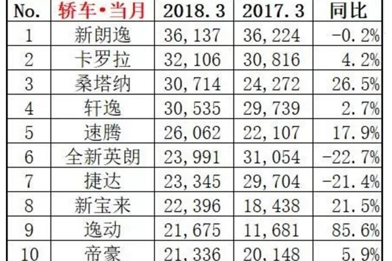 二代逸动3月销量超帝