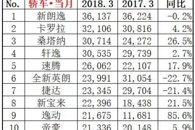 3月份自主销冠到底是