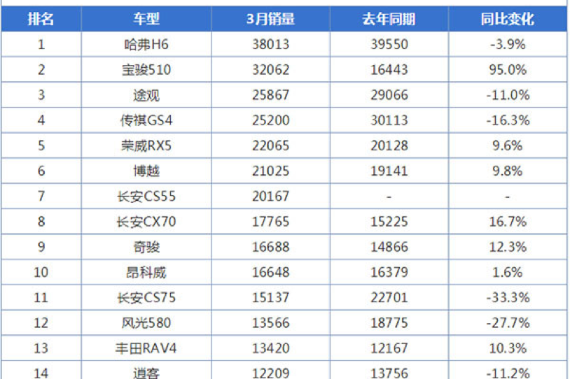 荣威RX5 SUV销量单月