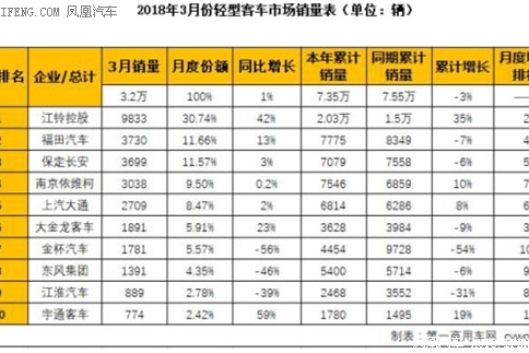 江铃轻客一季度销量