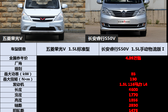长安睿行S50V对比五