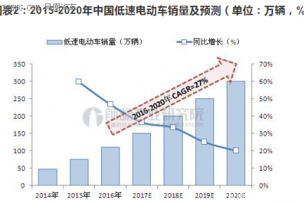 低速电动汽车政策将