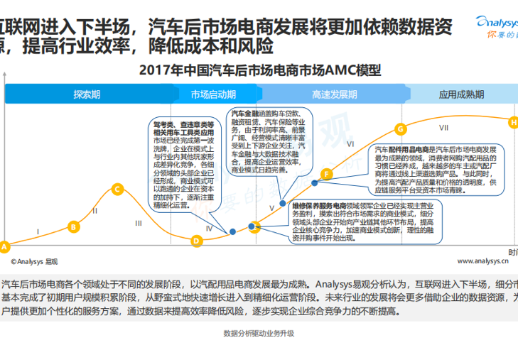 易观后市场行业报告 