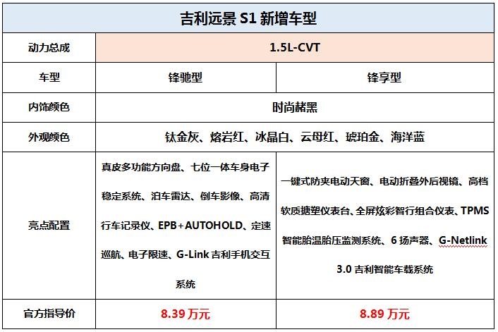 远景S1增两款1.5L