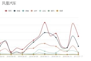 舆情报告：汽车热度