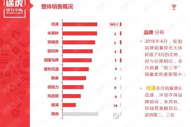 4月轮胎电商报告：佳