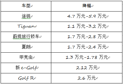 大众响应关税下调