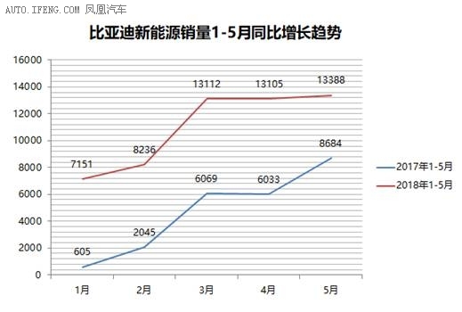 有望登顶1-5月新能源