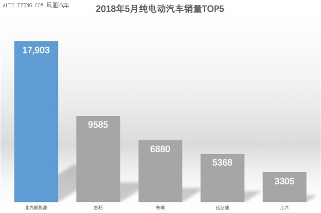 北汽新能源5月销量