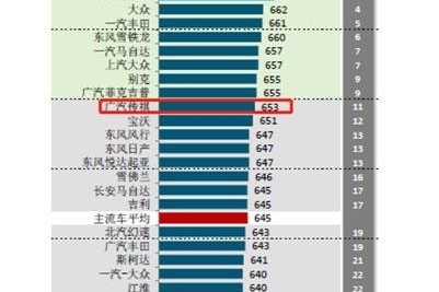 榜单传祺再中状元
