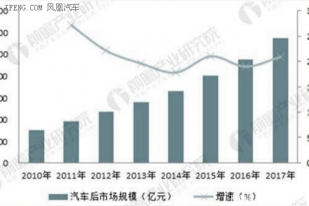 汽车后市场的黑马“