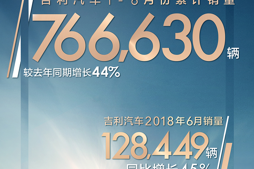 吉利6月销量12.8万辆