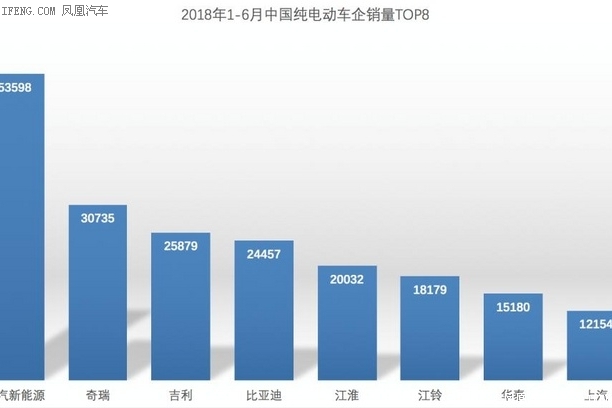 北汽新能源上半年