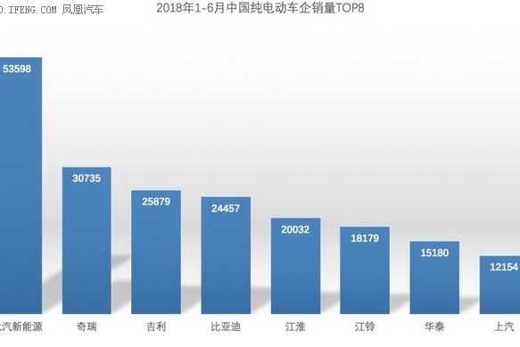 上半年销量增长八成 
