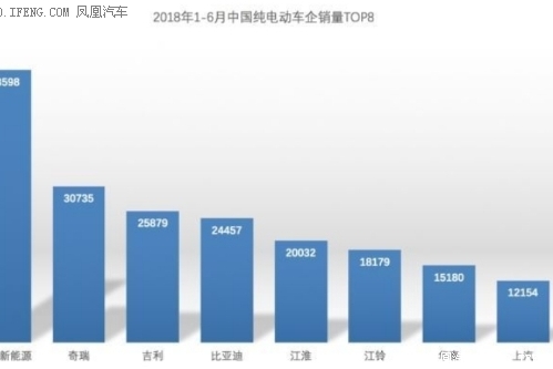 蝉联冠军北汽新能源