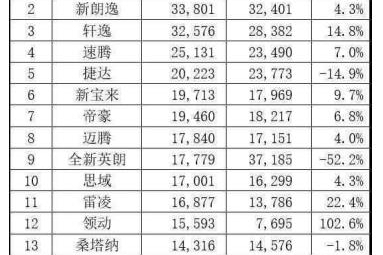 卡罗拉再次登顶销量
