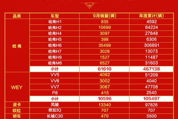 长城汽车开启最强丰