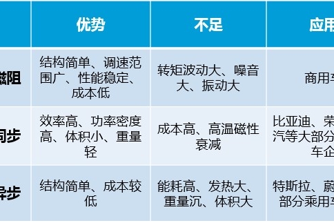 解读驱动电机流派教