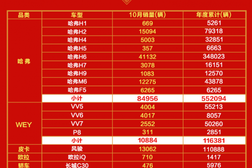 哈弗销量再增近40%