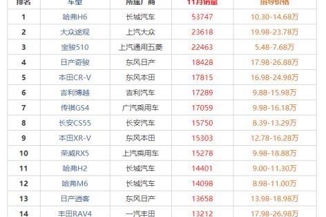 11月销量公布，这三