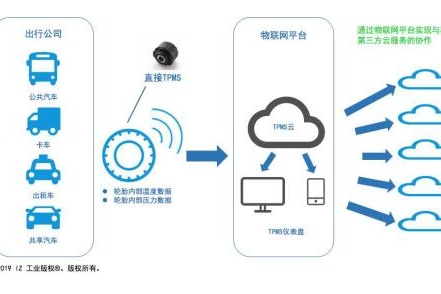 轮胎控制解决方案