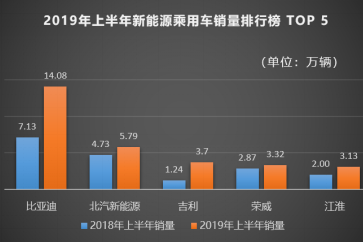 比亚迪上半年业绩喜