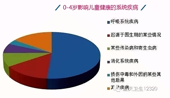 重庆0到4岁儿童高发疾病这个居首妈妈们请高度警惕