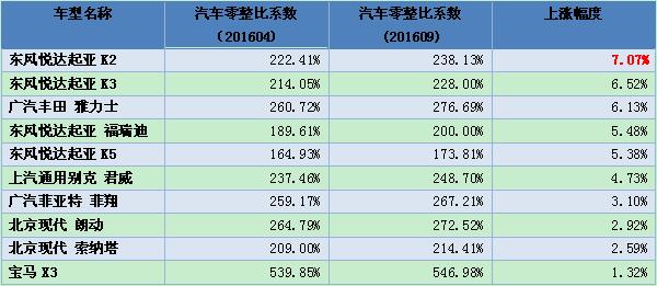 汽车零整比100指数发布 韩系品牌车型配件价格上涨