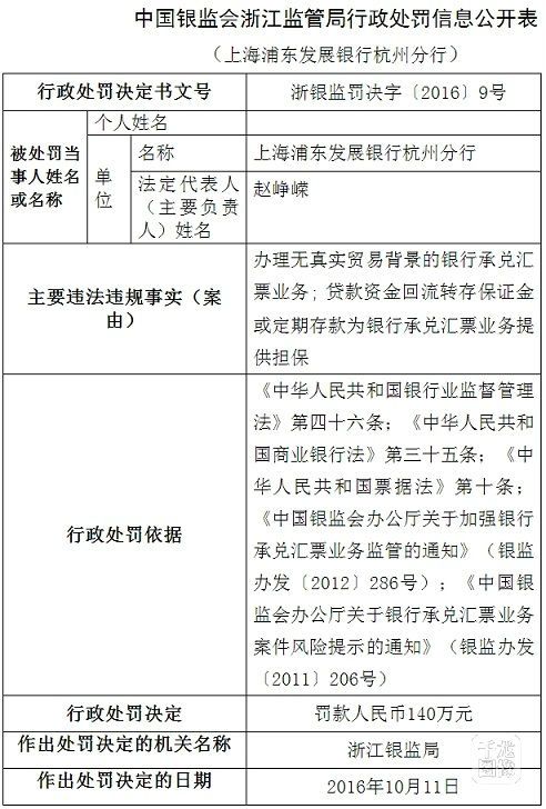 辦理虛假銀行承兌匯票業務浦發銀行杭州分行被罰140萬