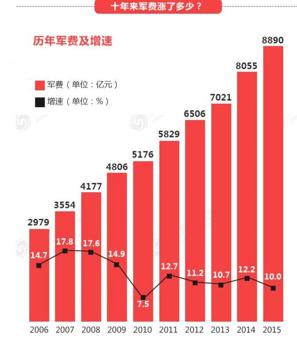 中国历年军费表图片