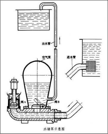 水锤泵原理图片