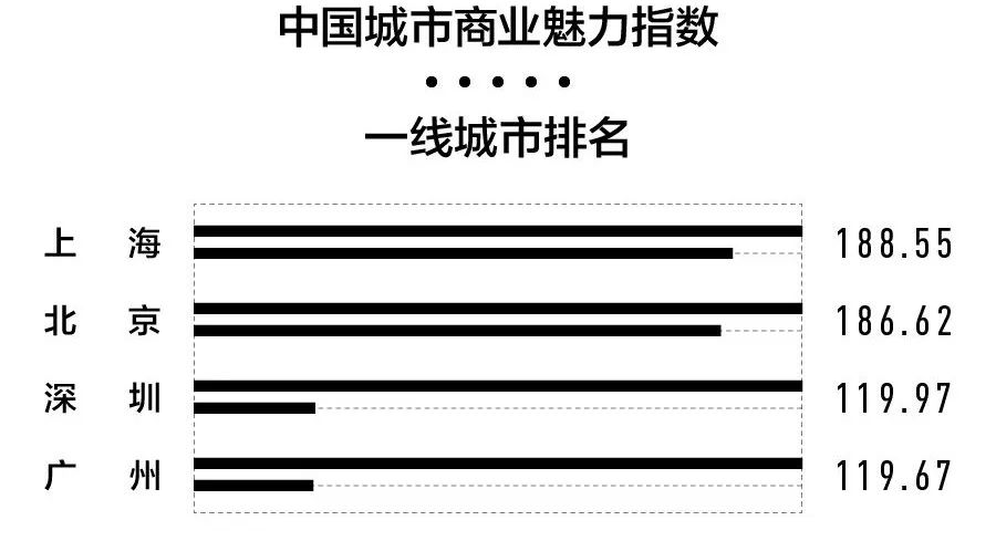 圖片來源:新一線城市研究所