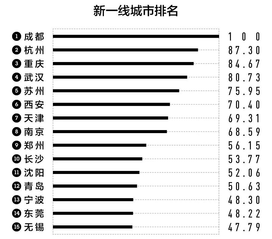 圖片來源:新一線城市研究所