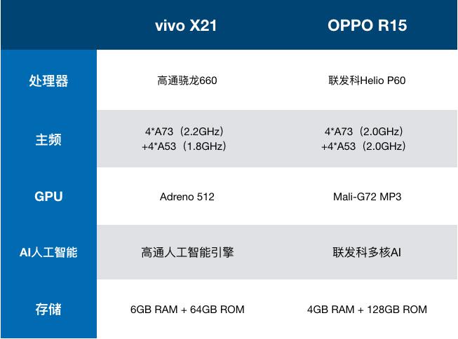 2500价位双雄:vivo x21与oppo r15如何选?