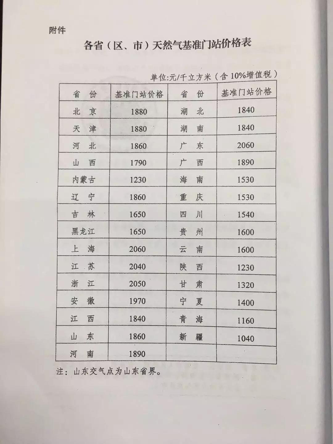 郑州居民用天然气每立方米上调031元 8月1日开始施行