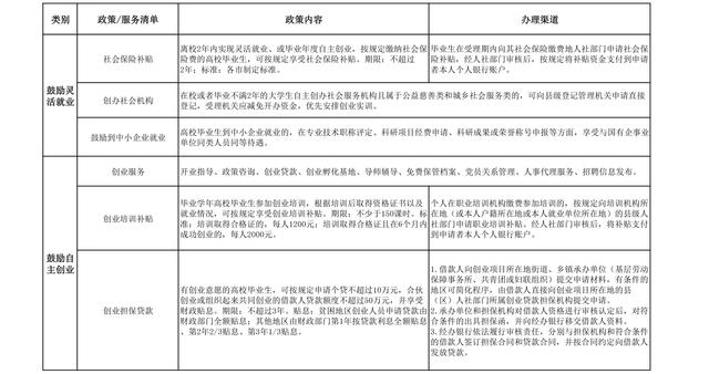 2018年陝西省高校畢業生就業創業政策