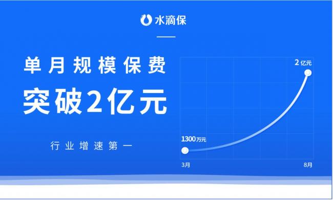 近日,水滴集團旗下的互聯網保險優選平臺水滴保實現了爆發式增長,以8