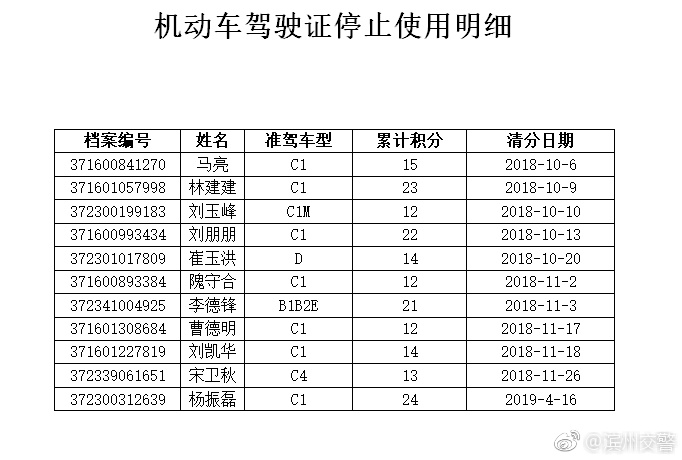 (公安部令第139號)第六十八條之規定:機動車駕駛人在一個記分週期內