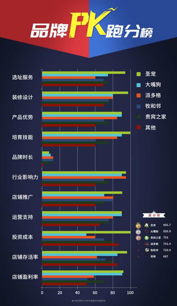 宠物店加盟排行_艾媒金榜|“铲屎官”们看过来!中国宠物连锁品牌排行榜单TOP10