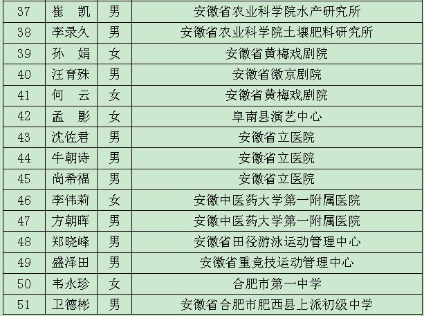 2018年度享受国务院安徽省政府特殊津贴人员名单公布