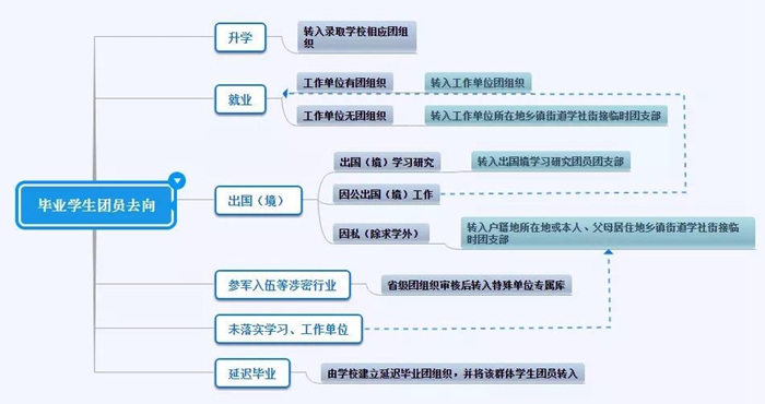 泰安毕业生看过来！团组织关系转接操作指引来啦！_山东频道_凤凰网