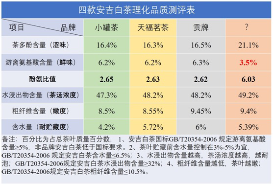 地体现安吉白茶高氨低酚的特质,而非品牌安吉白茶游离氨基酸含量为3