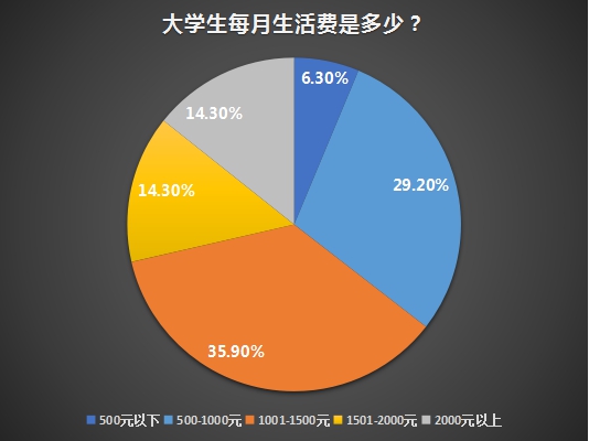 可以维持生活,但难以痛快消费在此,我们对大学生的分期消费习惯以及各