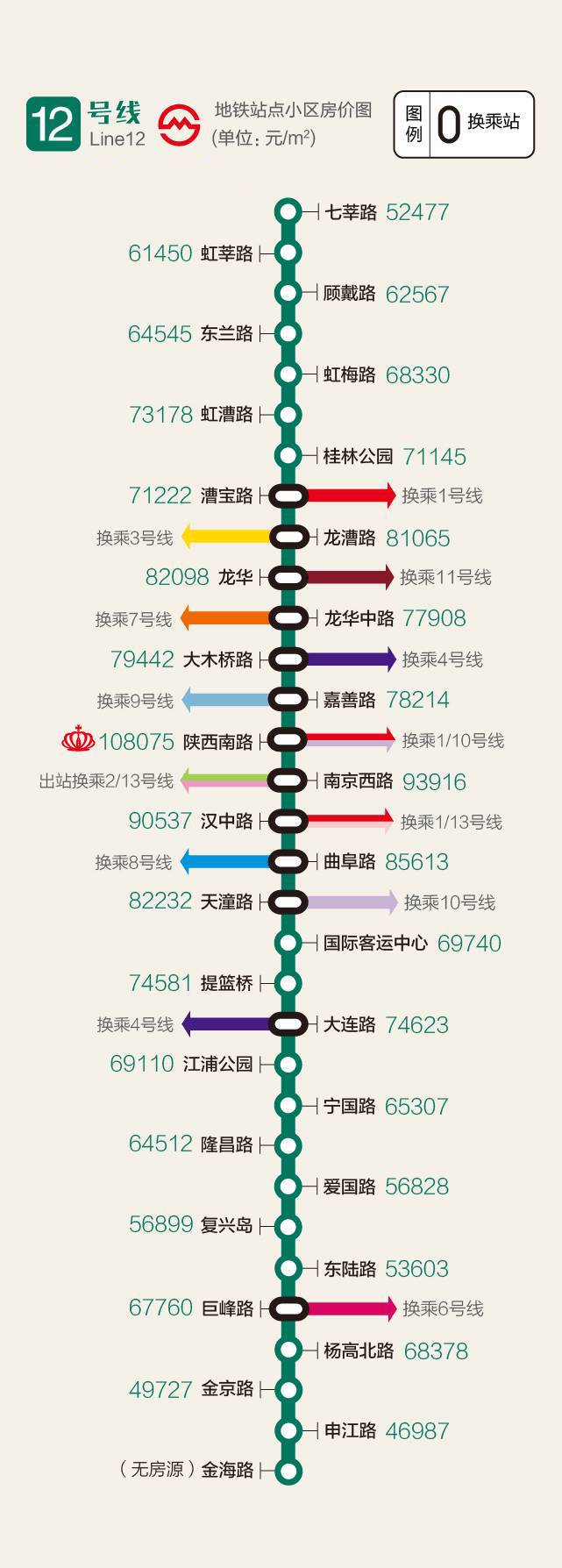新闻 市场 12号线 均价最高地铁站:陕西南路站(108075元/㎡) 均价最低