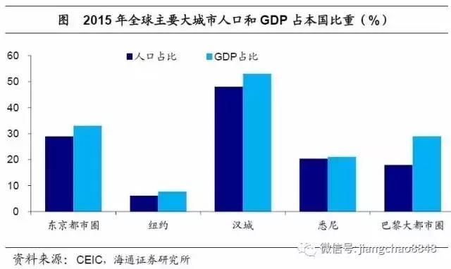 城市人口发展规律_中国人口迁徙浪潮 逃离北上广深只是一个传说