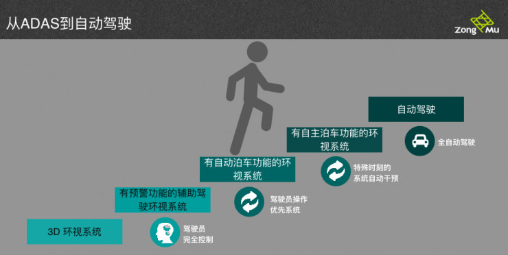 从环视ADAS到自动驾驶，纵目科技是如何布局的？_手机凤凰网