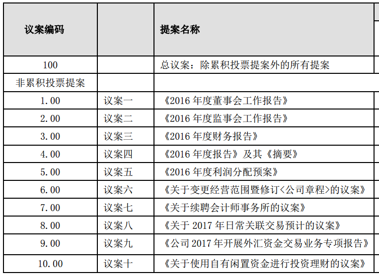 本次股东大会主要讨论《2016年度董事会工作报告《2016年度财务