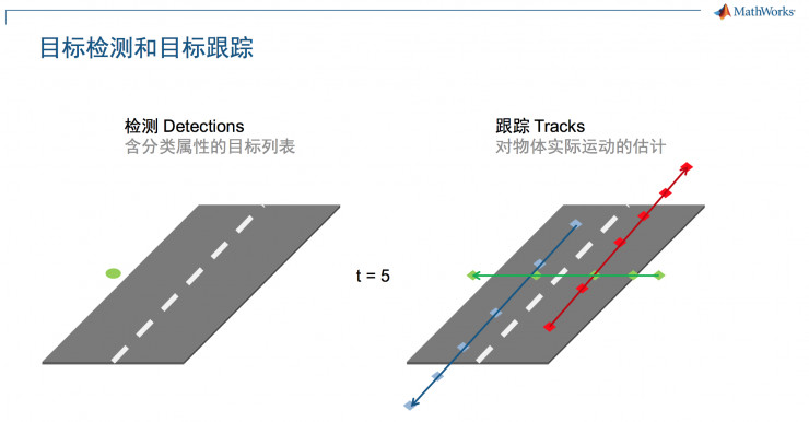 如何用自动驾驶系统工具箱设计和验证多目标跟踪算法 | 硬创公开课