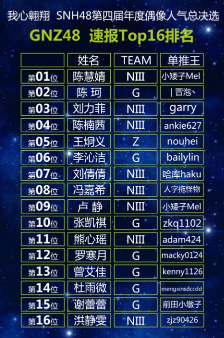 snh48第四届总选举,成为黑马的陈慧婧是否还能继续下去呢_凤凰网娱乐