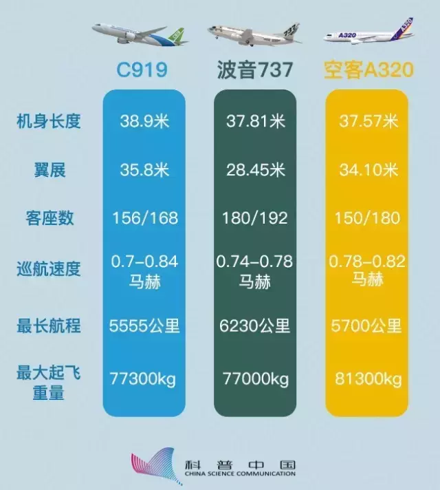 c919尺寸对比图片